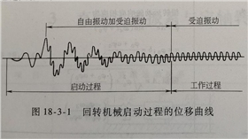 回轉(zhuǎn)機(jī)械啟動(dòng)過程的位移曲線.png