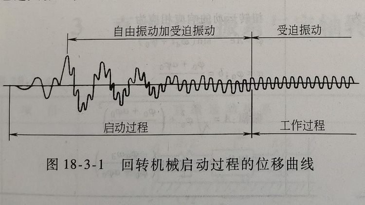 回轉(zhuǎn)機械啟動過程的位移曲線.png