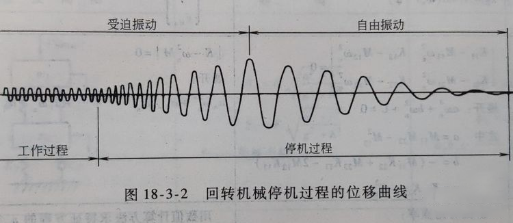 回轉(zhuǎn)機械停機過程的位移曲線.png